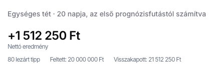 A stratégia 20 napos eredménykimutatása: 80 lezárt tipp és 1 512 250 Ft nettó eredmény